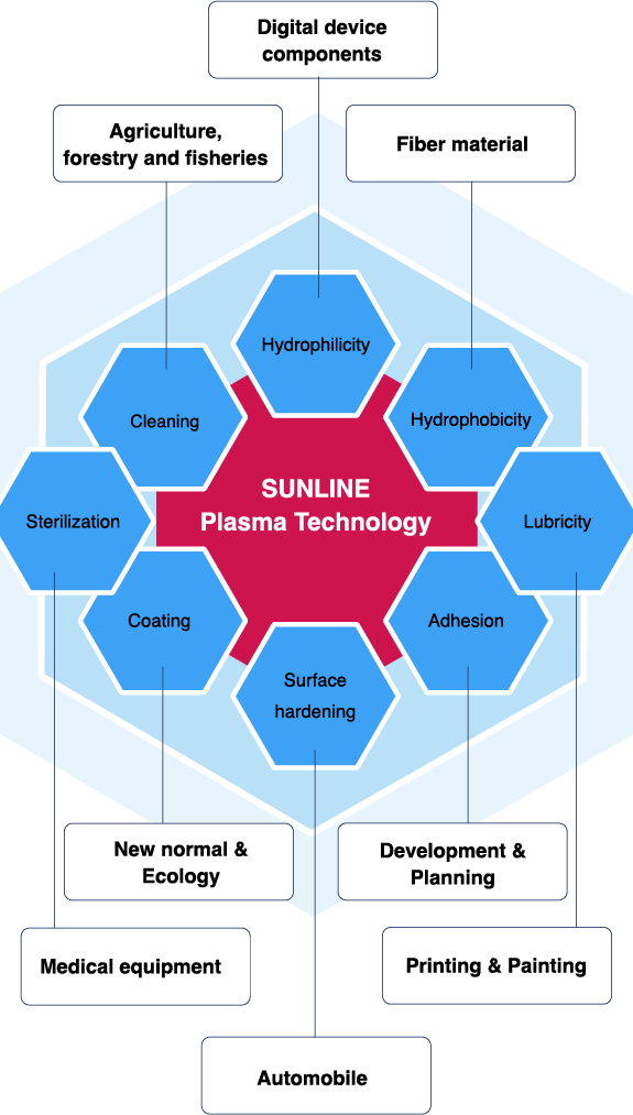 SUNLINE Plasma Technology